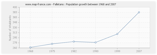 Population Falletans