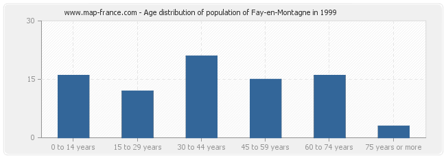 Age distribution of population of Fay-en-Montagne in 1999
