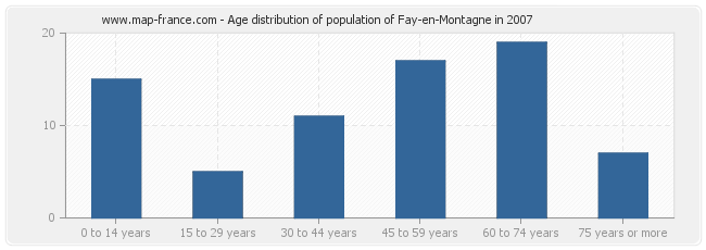 Age distribution of population of Fay-en-Montagne in 2007