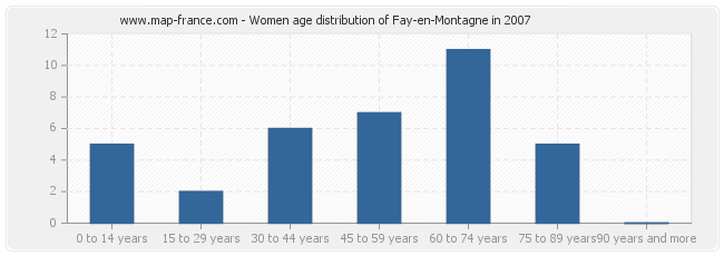 Women age distribution of Fay-en-Montagne in 2007