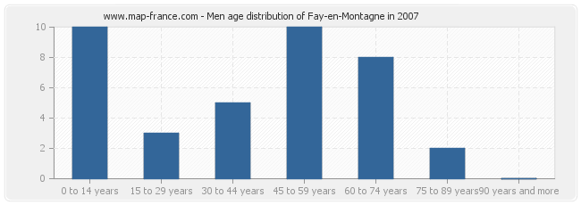 Men age distribution of Fay-en-Montagne in 2007