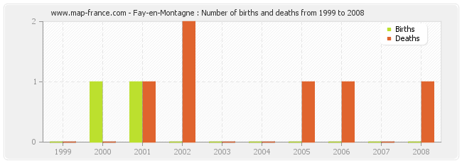 Fay-en-Montagne : Number of births and deaths from 1999 to 2008