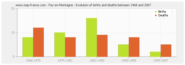 Fay-en-Montagne : Evolution of births and deaths between 1968 and 2007