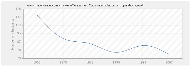 Fay-en-Montagne : Cubic interpolation of population growth