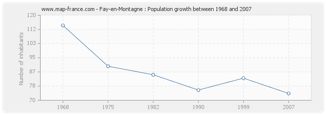 Population Fay-en-Montagne