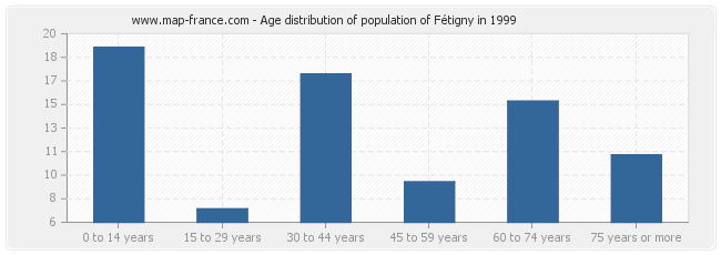 Age distribution of population of Fétigny in 1999