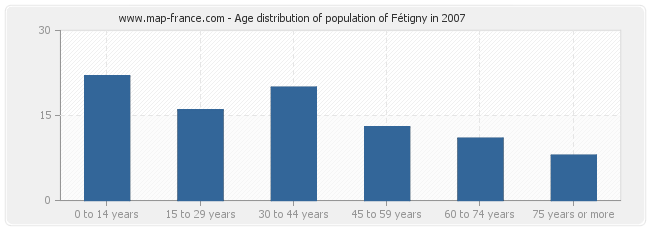 Age distribution of population of Fétigny in 2007