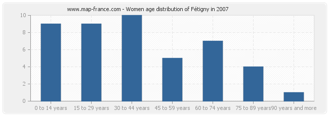 Women age distribution of Fétigny in 2007