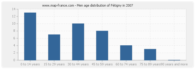 Men age distribution of Fétigny in 2007