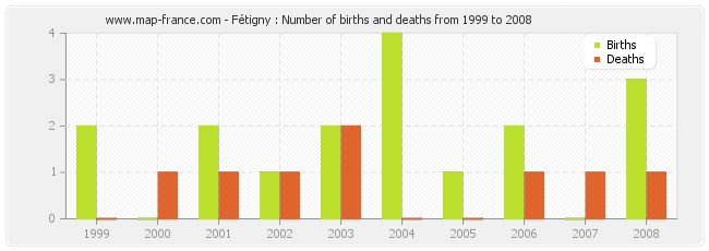 Fétigny : Number of births and deaths from 1999 to 2008