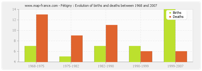 Fétigny : Evolution of births and deaths between 1968 and 2007