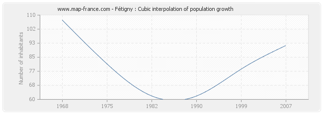 Fétigny : Cubic interpolation of population growth