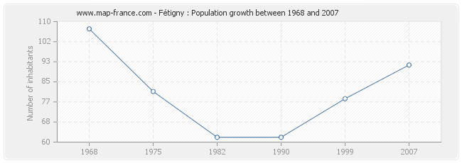 Population Fétigny