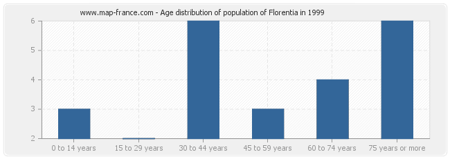 Age distribution of population of Florentia in 1999