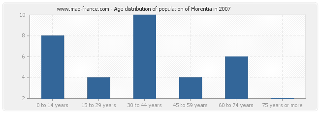 Age distribution of population of Florentia in 2007