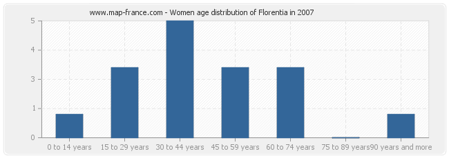 Women age distribution of Florentia in 2007