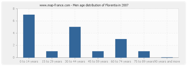 Men age distribution of Florentia in 2007