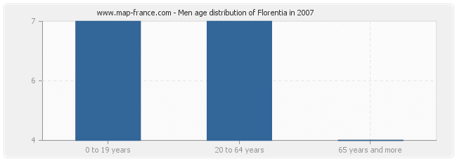 Men age distribution of Florentia in 2007