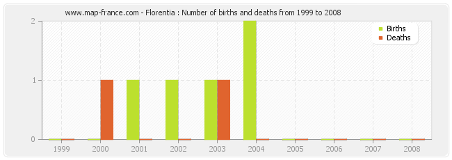 Florentia : Number of births and deaths from 1999 to 2008