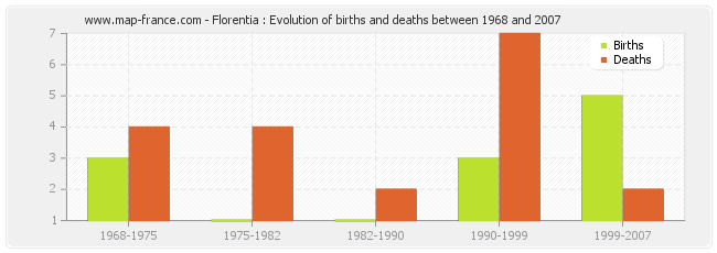 Florentia : Evolution of births and deaths between 1968 and 2007