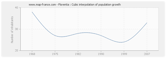 Florentia : Cubic interpolation of population growth