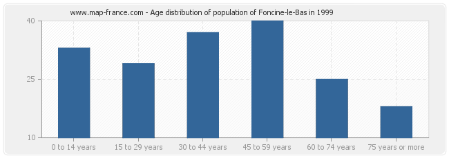 Age distribution of population of Foncine-le-Bas in 1999