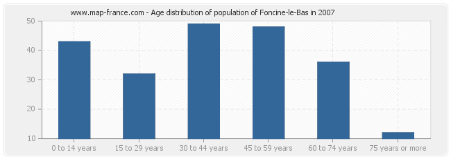 Age distribution of population of Foncine-le-Bas in 2007