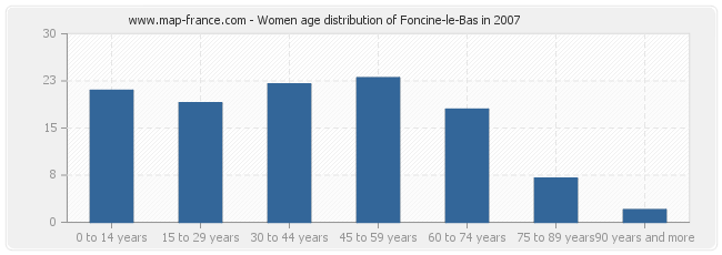 Women age distribution of Foncine-le-Bas in 2007
