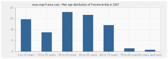 Men age distribution of Foncine-le-Bas in 2007
