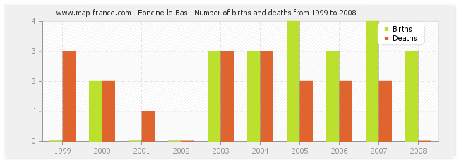 Foncine-le-Bas : Number of births and deaths from 1999 to 2008