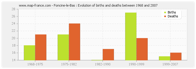 Foncine-le-Bas : Evolution of births and deaths between 1968 and 2007