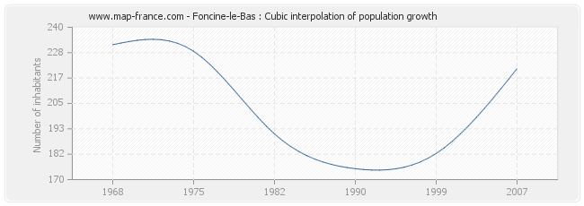 Foncine-le-Bas : Cubic interpolation of population growth