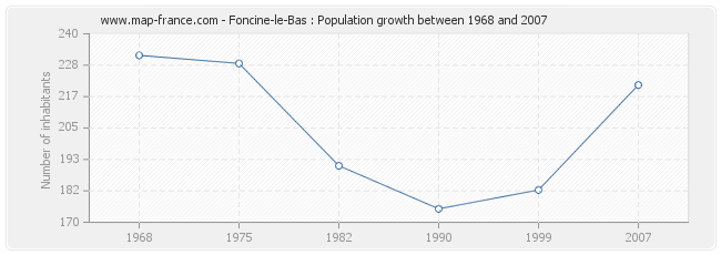 Population Foncine-le-Bas