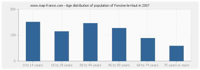 Age distribution of population of Foncine-le-Haut in 2007