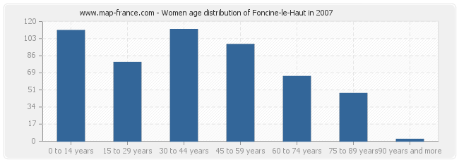 Women age distribution of Foncine-le-Haut in 2007