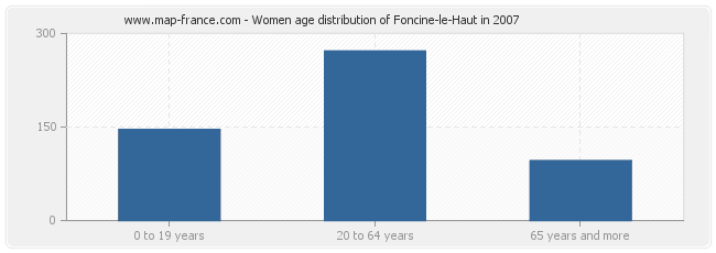 Women age distribution of Foncine-le-Haut in 2007