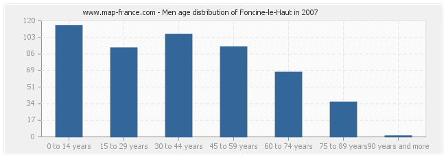 Men age distribution of Foncine-le-Haut in 2007