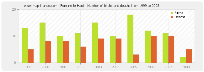 Foncine-le-Haut : Number of births and deaths from 1999 to 2008