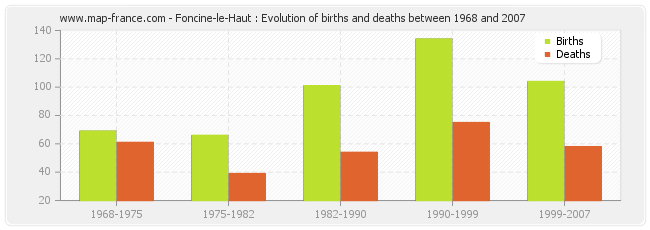 Foncine-le-Haut : Evolution of births and deaths between 1968 and 2007