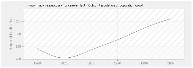 Foncine-le-Haut : Cubic interpolation of population growth