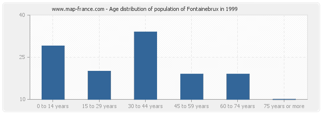 Age distribution of population of Fontainebrux in 1999