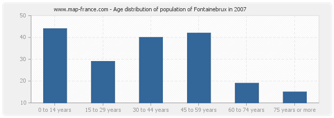 Age distribution of population of Fontainebrux in 2007