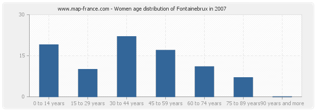 Women age distribution of Fontainebrux in 2007