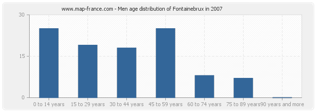 Men age distribution of Fontainebrux in 2007