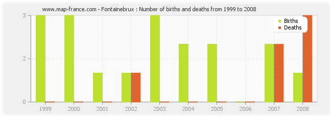Fontainebrux : Number of births and deaths from 1999 to 2008