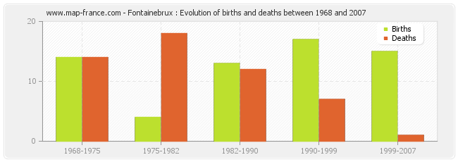 Fontainebrux : Evolution of births and deaths between 1968 and 2007