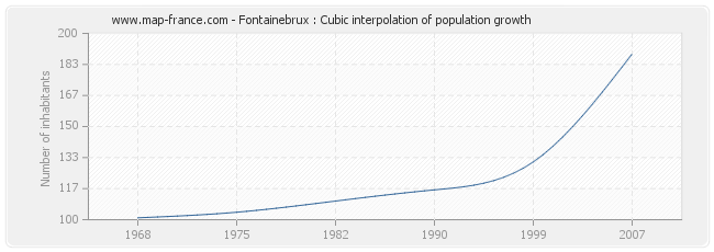 Fontainebrux : Cubic interpolation of population growth