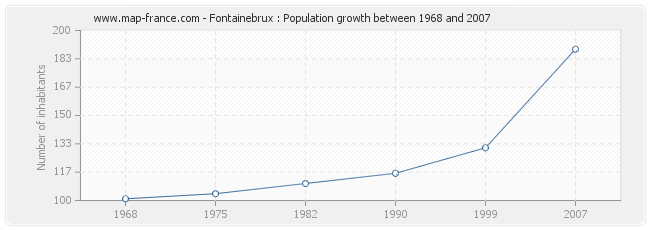 Population Fontainebrux