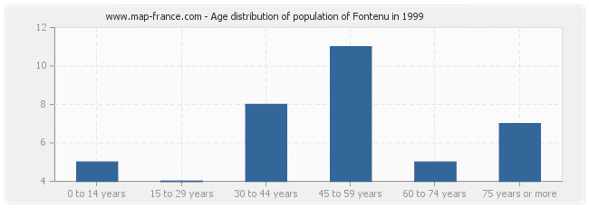 Age distribution of population of Fontenu in 1999