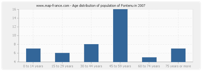 Age distribution of population of Fontenu in 2007
